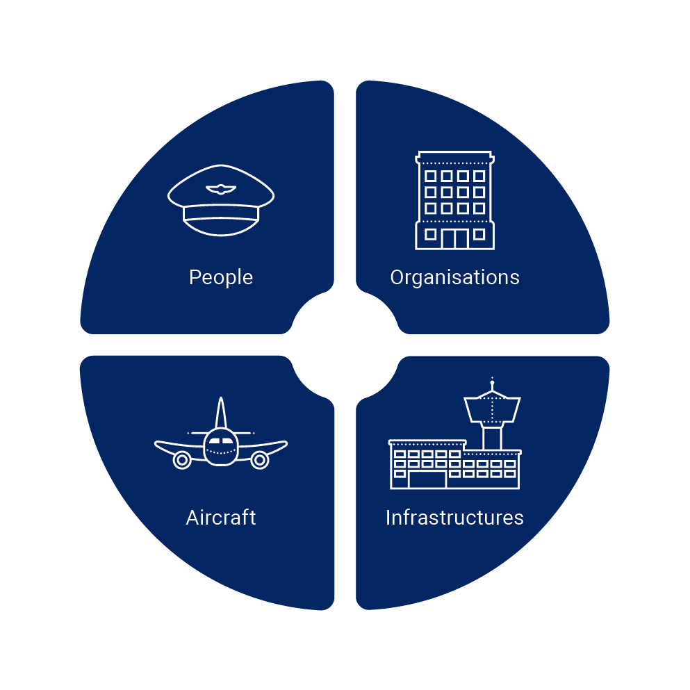 The main management aspects for civil aviation